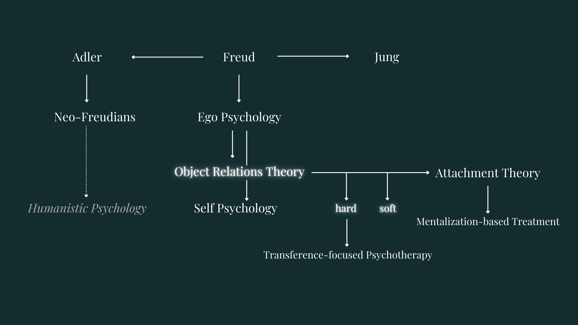 object relations theory research paper